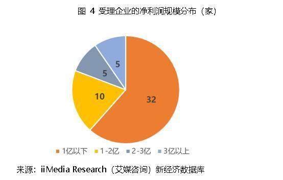 52家科创板受理企业名单出炉!上海受理10家数