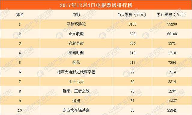 2017年12月5日全国电影票房排行榜寻梦环游记正义联盟这就是命