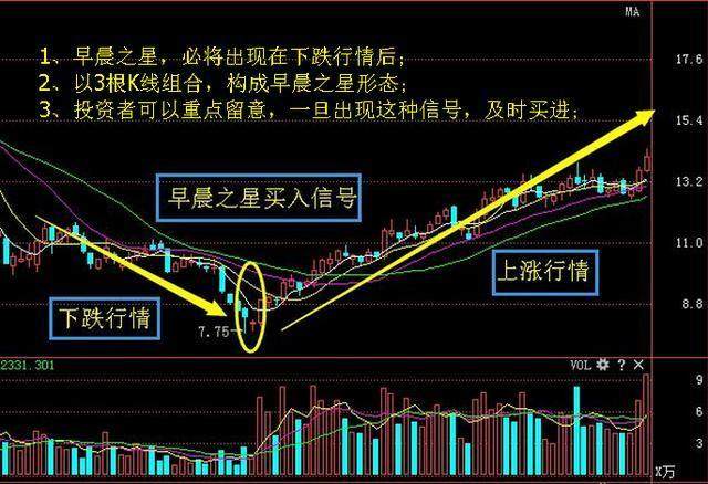 一位資深操盤推薦抄底用早晨之星逃頂看黃昏之星附選股公式