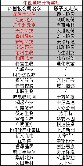30只科创板影子股龙头(附图)