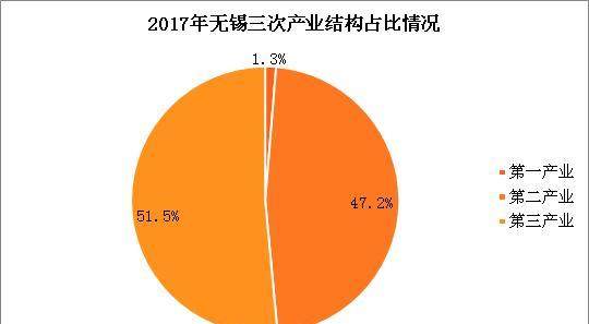 2017年无锡统计公报:GDP总量10512亿 新增户