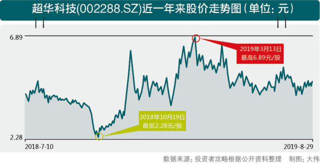 投資者索賠股東減持5g概念股超華科技為何潦倒