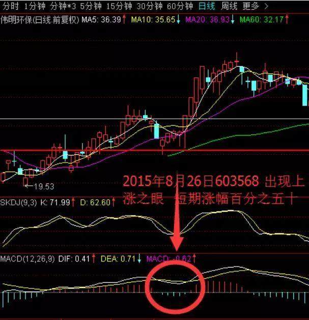 中国股市唯一不败黄金指标——MACD，庄家都只靠它赚钱