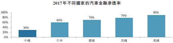 新股速递：东正金融，冲击汽车金融第一股