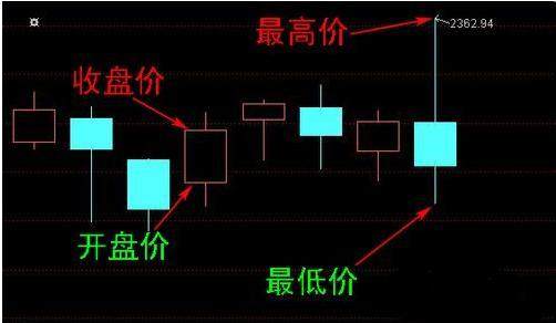 K线图入门 看得懂k线图才是炒股的本钱！