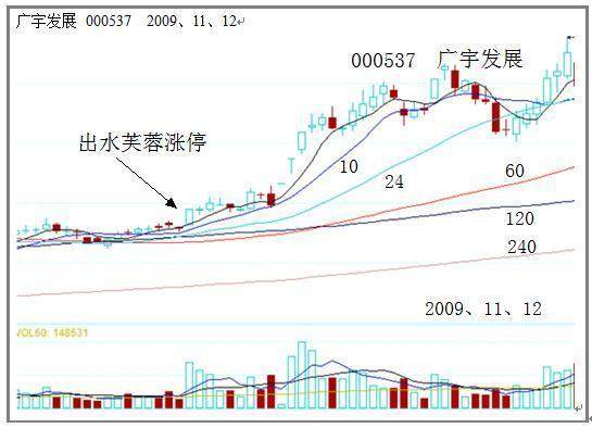 短线上涨信号：出水芙蓉形态图解，将涨到怀疑人生