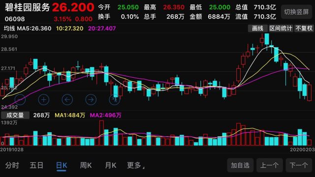 碧桂園服務陽包陰漲幅超3丨疫情下的股市