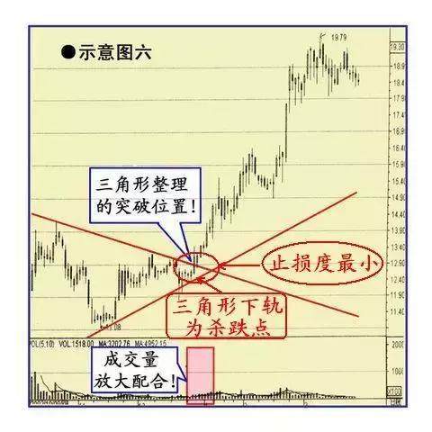 遇到这6种突破形态股票，马上买入!（收藏）