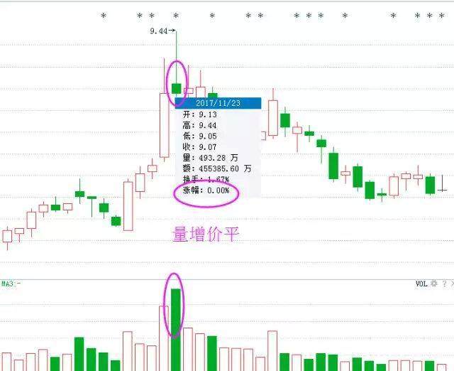 “成交量”才是股市最真实的指标，一文讲透成交量运用精华，胜读万本股书！