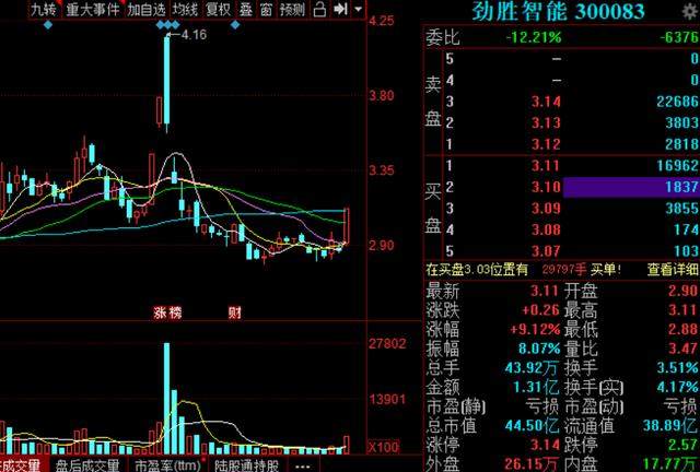 主力3551万吸筹完毕！300083：目前股价3.1元，锁定目标价10元
