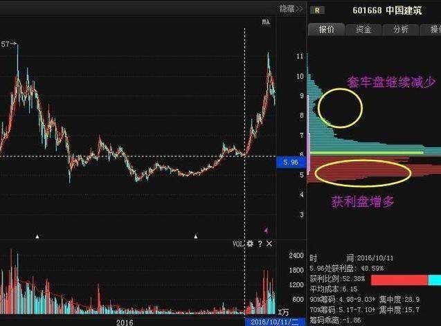 籌碼分佈運用技巧讀懂參透主力行為