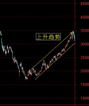 上升趋势都不懂炒什么股