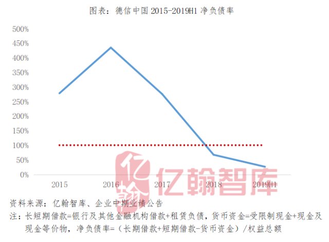 德信中国(02019.HK):收入和利润增长势头强劲