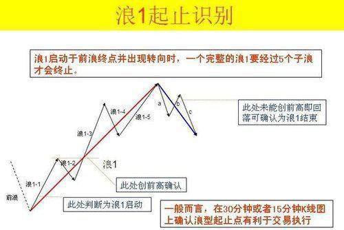 波浪理論