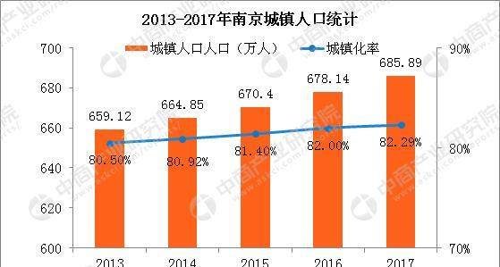 2017年郑州人口大数据分析：常住人口增加6.5万 出生人口减少0.59万