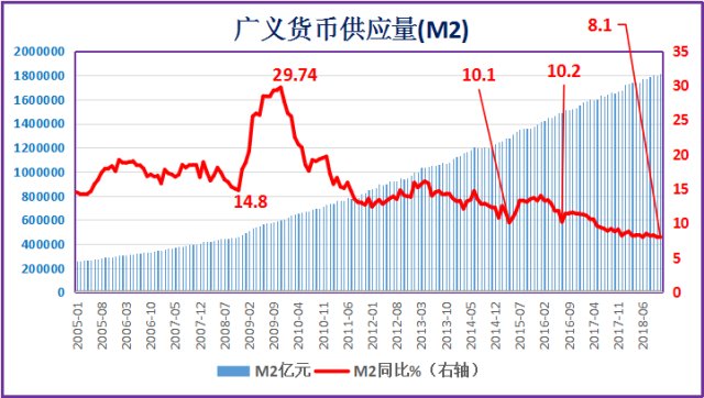 67万亿元,同比增长8.1,增速比上月末高0.