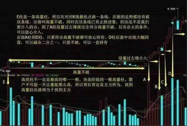 股市上众所周知的看盘技巧，却只有0.1%的人一直在用