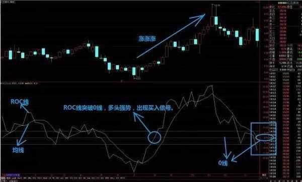 秒杀MACD的神奇短线指标—ROC，特别简单，还怕抓不到黑马吗？