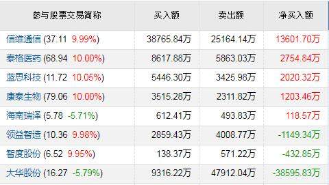 超9亿，大华股份被抛弃！两类股复制宝鼎科技，大佬9亿买3只股