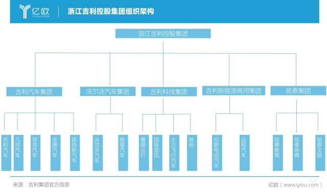 浙江吉利控股集团组织架构