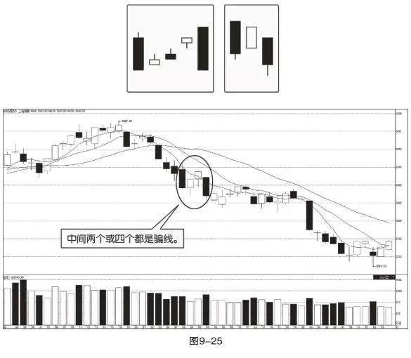 k线低点相等或跌破第一根长黑k线低点,形成怀抱或吞噬,是为"下降三法"
