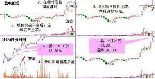 一位资深老股民的抓涨停技巧，学以致用轻松抓涨停！