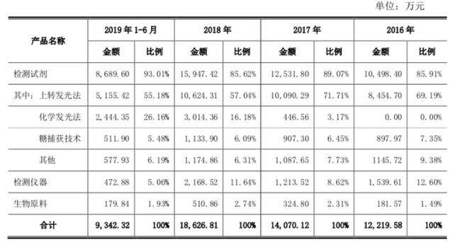 又有2家企业即将登陆科创板，将迎来体外诊断第一股