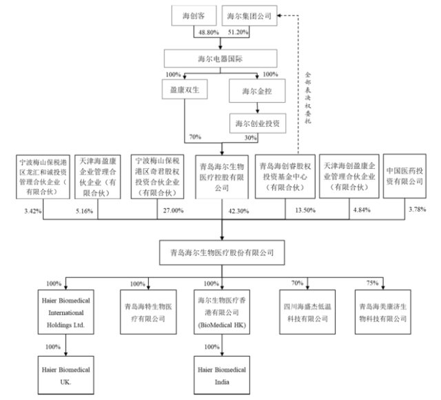 海尔医用冰箱一年卖7万台,应收账款周转率三年