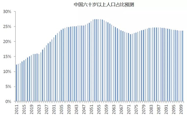 gdp和养老金支出