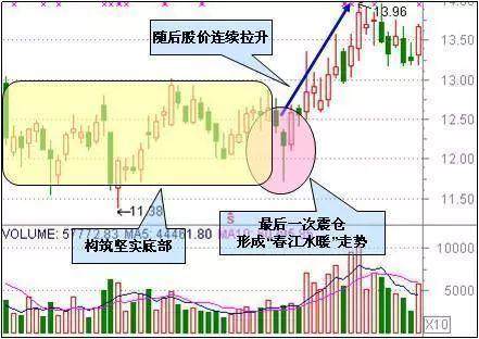 就因为你忽视了这3大信号，所以总是被庄家洗出局？