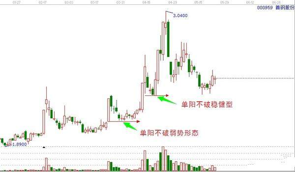 万一发现股票“单阳不破”形态，必是大牛股，牛逼哄哄赚翻天！