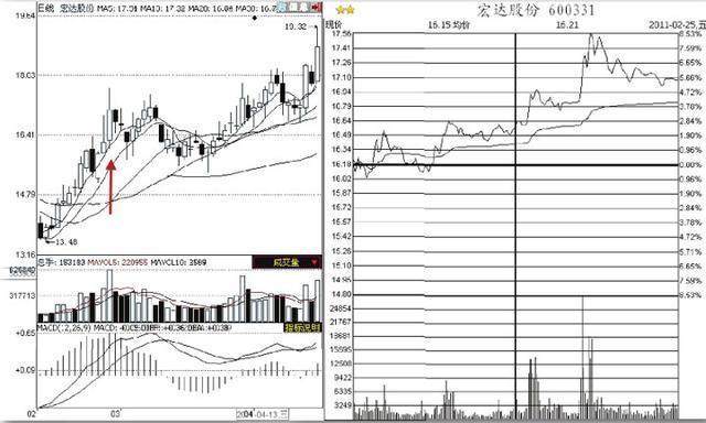 股市上众所周知的看盘技巧，却只有0.1%的人一直在用