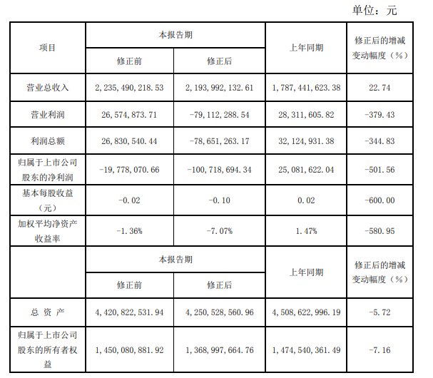 猝不及防!德威新材业绩爆雷,由盈利2000万转亏