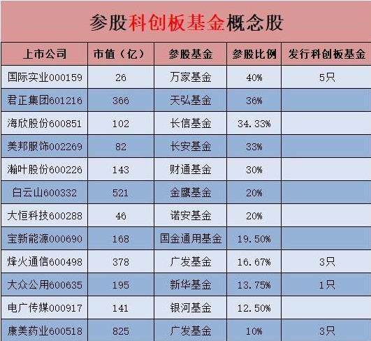 科创板炒作的看法,买进参股科创基金的股票,必