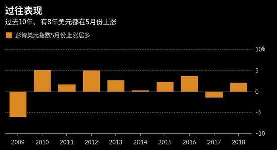 十年历史经验告诉你 5月做空这些货币就对了！