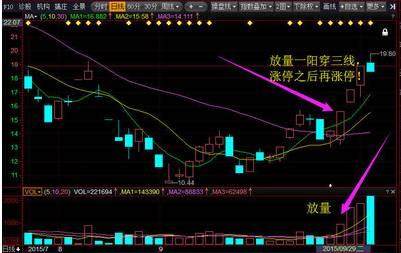 一旦出现“一阳穿三线”形态，坚决满仓进入，即将拉升大牛股！