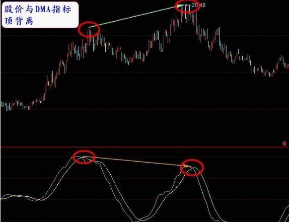 DMA金叉死叉的用法：懂金叉吃到趴，知死叉打不趴！