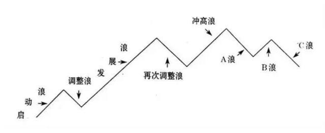 图解一文学会如何用波浪理论来 选股 财富号 东方财富网
