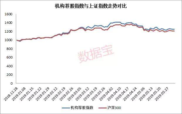 机构风向标月报：五大红榜机构出炉，10股入选六月十大金股