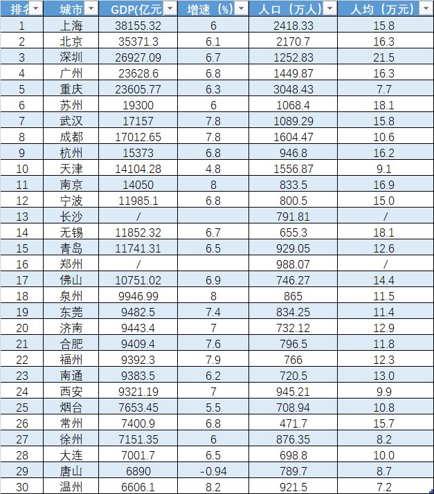 中国城市2020gdp对比2019_中国城市gdp排名2020(2)