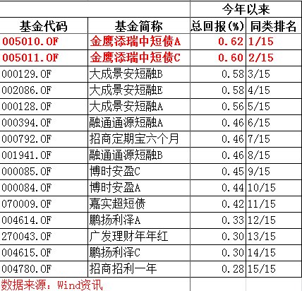 短期理财排名_银行短期理财存单