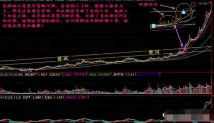 注意！股票一旦遇到“双炮过河”K线形态，大胆介入，后市股价或将一飞冲天！
