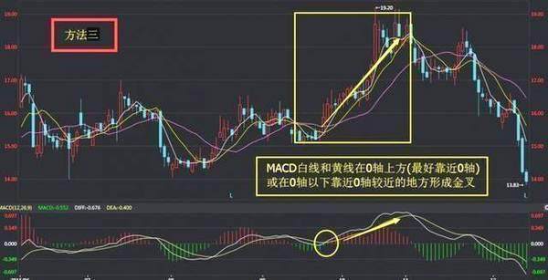 老股民十年实战总结下来的MACD战法