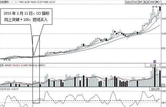 股价起跳前，“CCI”必将出现这种特征征兆，上万次的实盘验证！