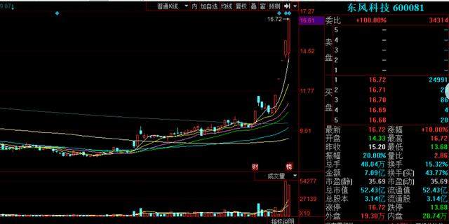 卖飞牛股，喷了两口老血，苏美达、全柴动力、东风科技连板