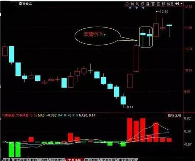 k线经典形态双管齐下口诀上涨无限下跌有限