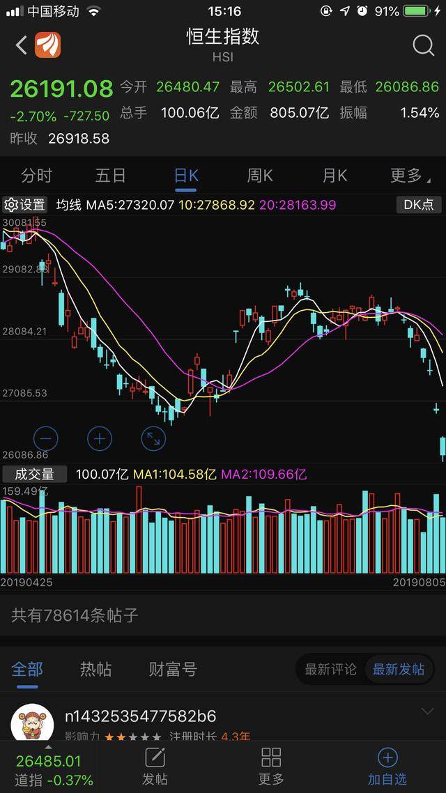 破位2822点！A股盘中究竟发生了什么？