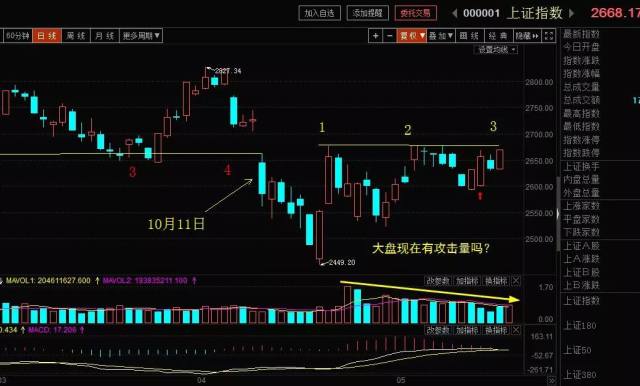 30分鐘級別頂背離圖二:上證指數三日分時圖,頂背離