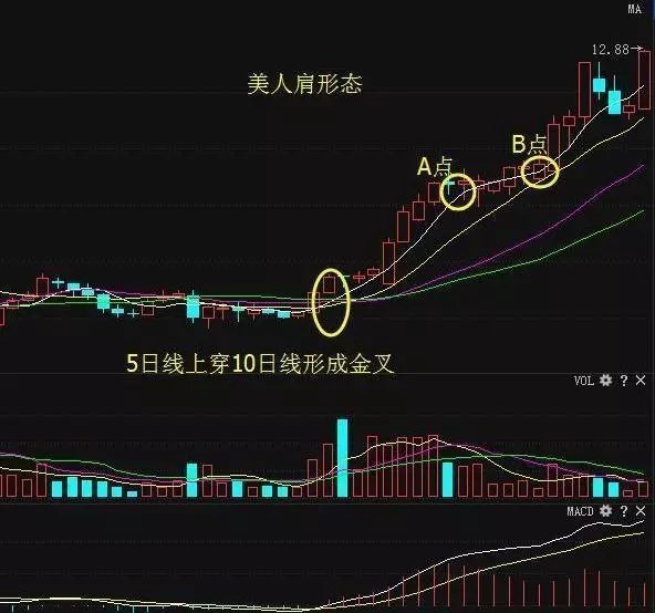 股票一旦出現美人肩形態的股票愛不釋手連連漲停停不下來