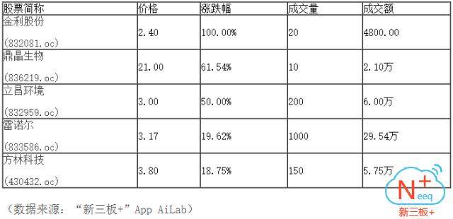 “新三板+”收评：尾盘收红，做市指数渐显反弹迹象